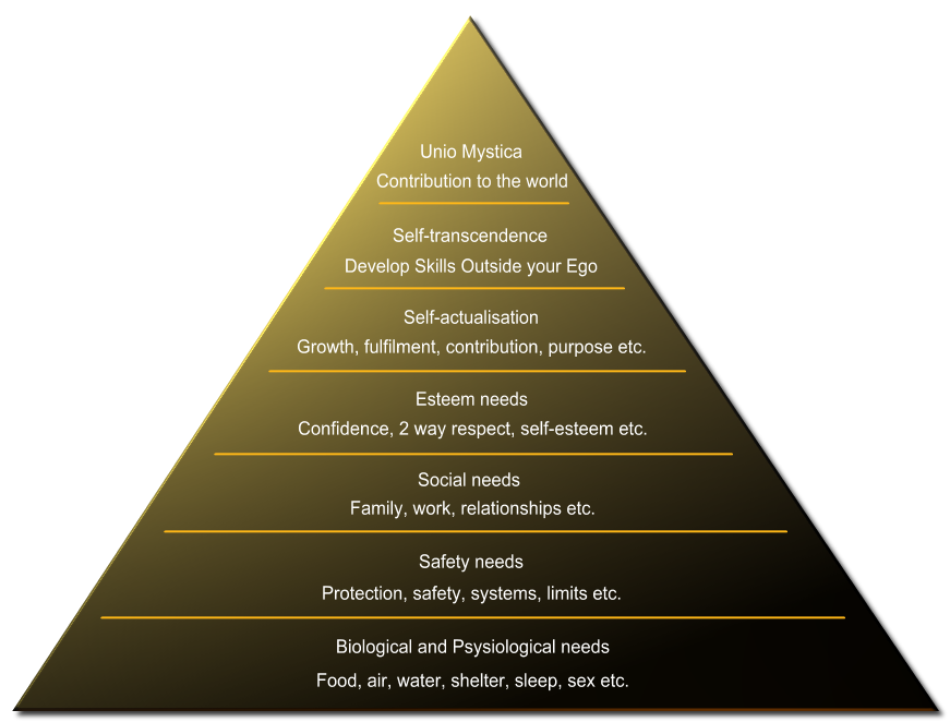 Maslow Hierachy of Needs