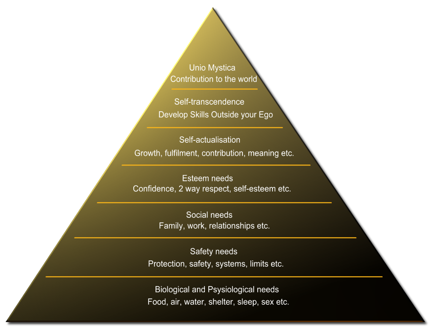Maslow's Hierarchy of Needs